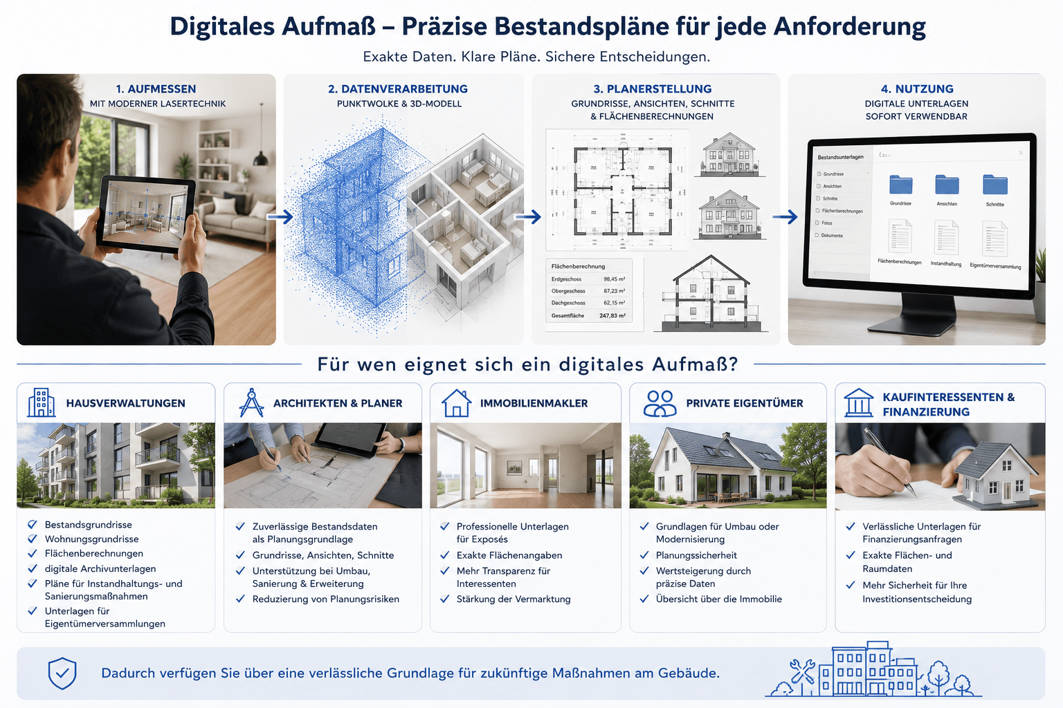 Infografik zum digitalen Aufmaß für Hausverwaltungen, Architekten, Immobilienmakler, private Eigentümer und Kaufinteressenten. Darstellung des Prozesses vom 3D-Laserscan über die Punktwolke bis zu präzisen Bestandsplänen, Grundrissen, Ansichten, Schnitten und Flächenberechnungen.